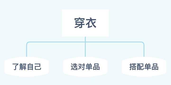 姐妹|深度解析 | 看了那么多搭配还是乱穿衣?一招彻底搞定穿衣的底层逻辑!
