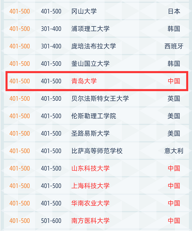 青海大学排行榜_喜报!青岛大学和青大附院分别荣登中国医学类排行榜第18和35位!
