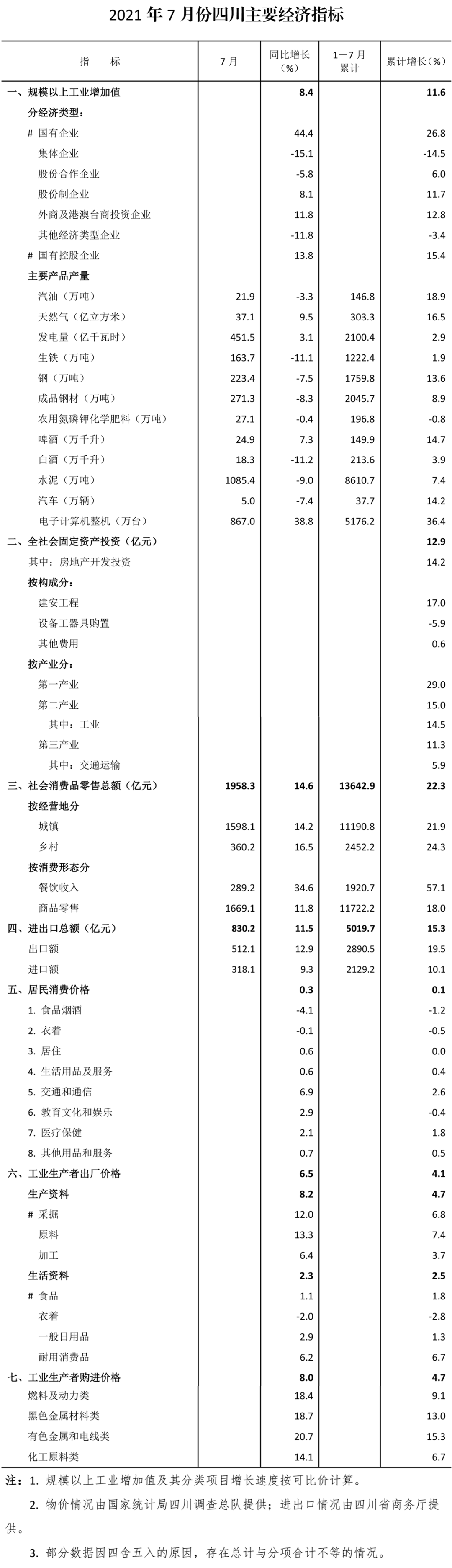 2021年四川gdp增长目标_四川2021年前三季度GDP:巴中缓慢,宜宾、广元、达州高增长