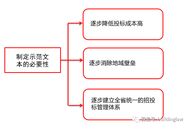 建设工程招标文件范本