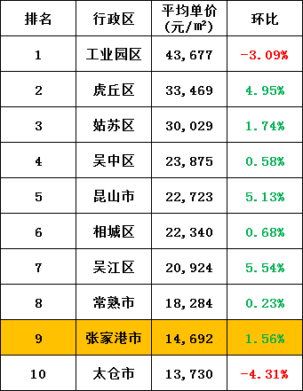 刚刚 江苏13市房价曝光 徐州排名 市场观察 徐州房产网