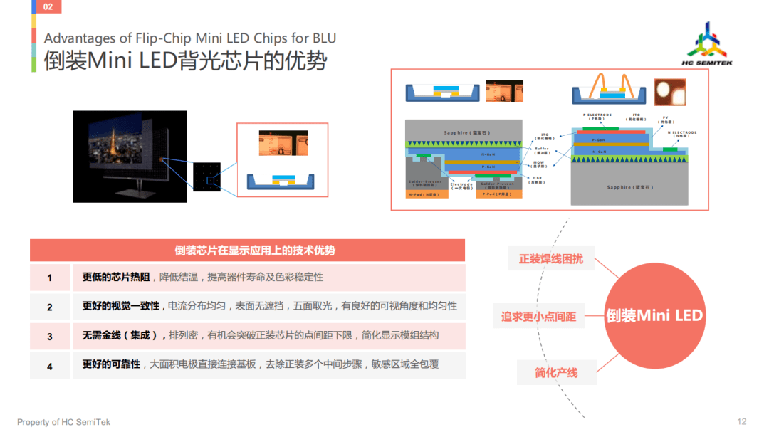 mini led背光芯片怎么玩?华灿带来九大招