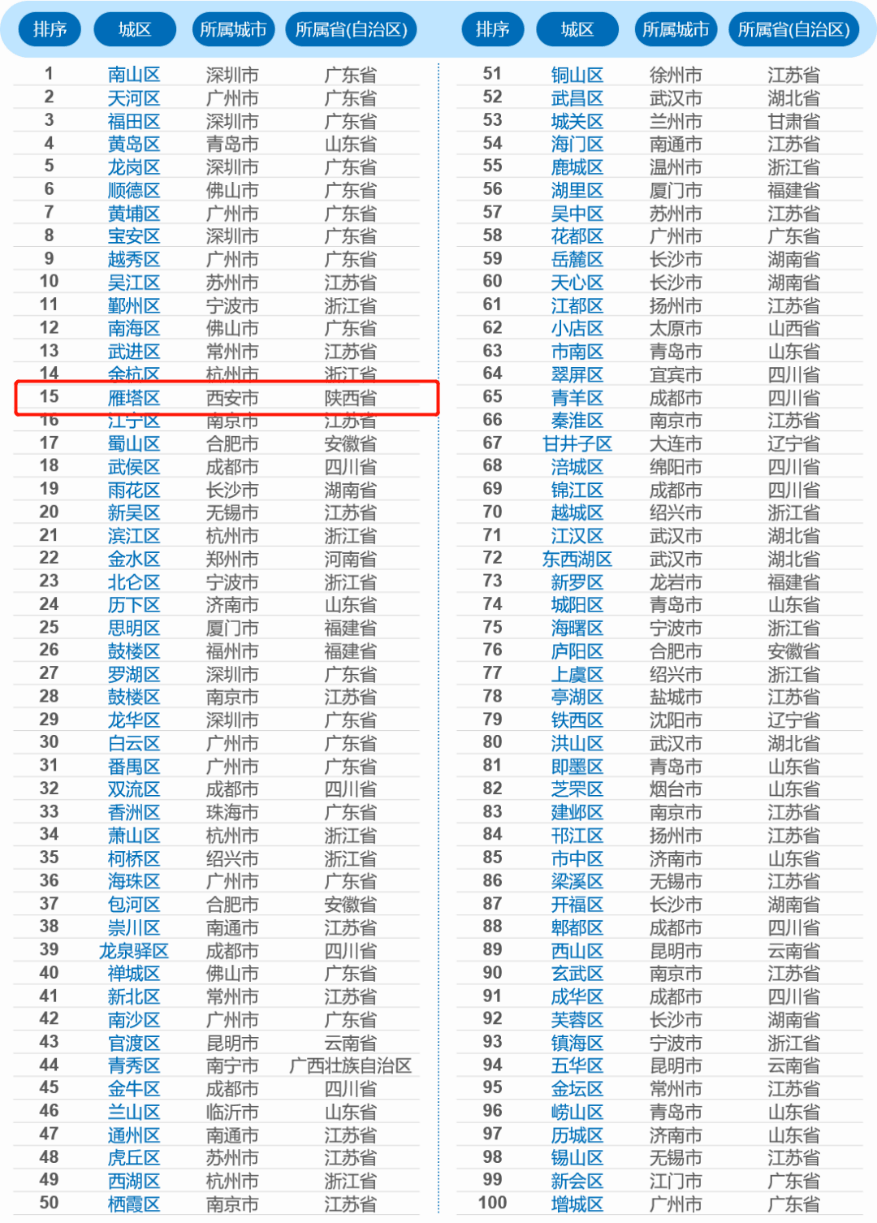 西安区2021年gdp_2021年上半年陕西省各市GDP排名,西安增速降低(2)