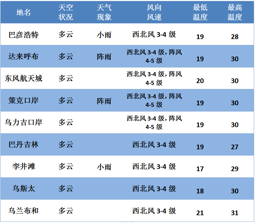 【天氣】8月19日天氣預報(額旗北部有陣雨,阿左旗西南部,賀蘭山沿山