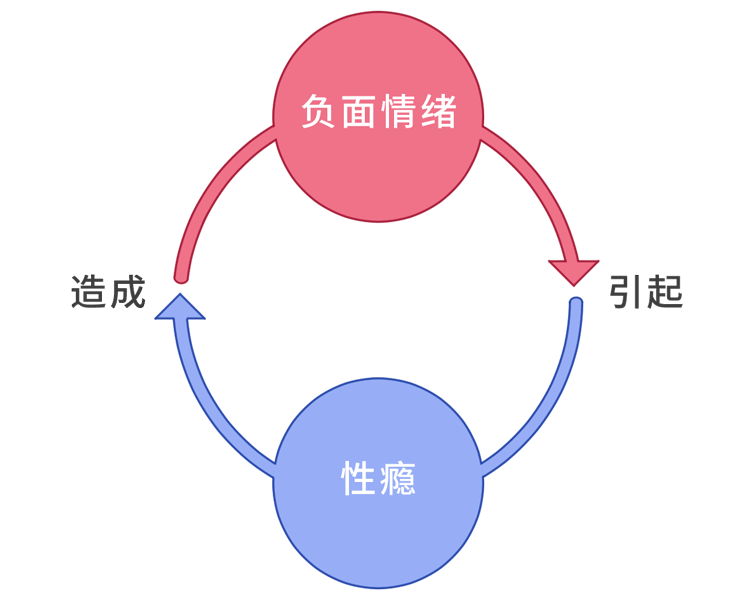 有一种病叫"性瘾症:一旦上瘾,难以摆脱,只想满足心理饥渴