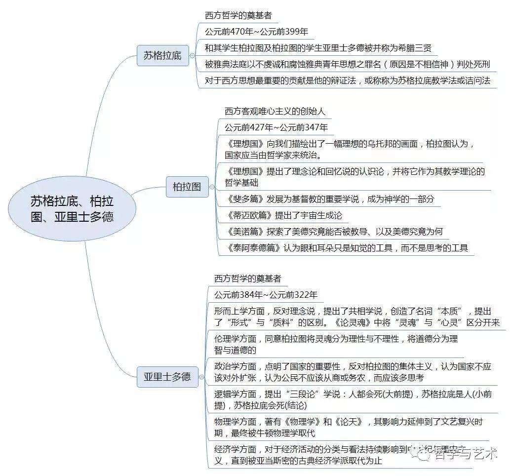 它提出了邏各斯,存在,實體等成為西方哲學的經典命題,而柏拉圖和亞里