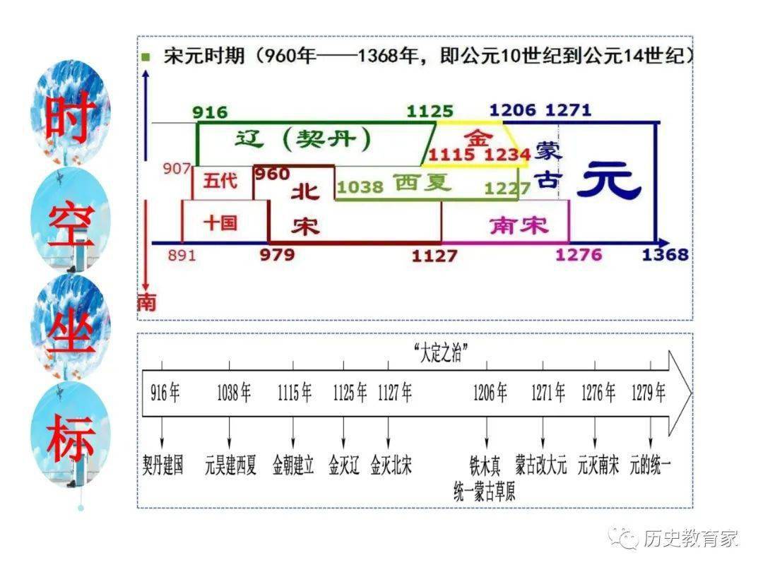 中外历史纲要第10课辽夏金元的统治