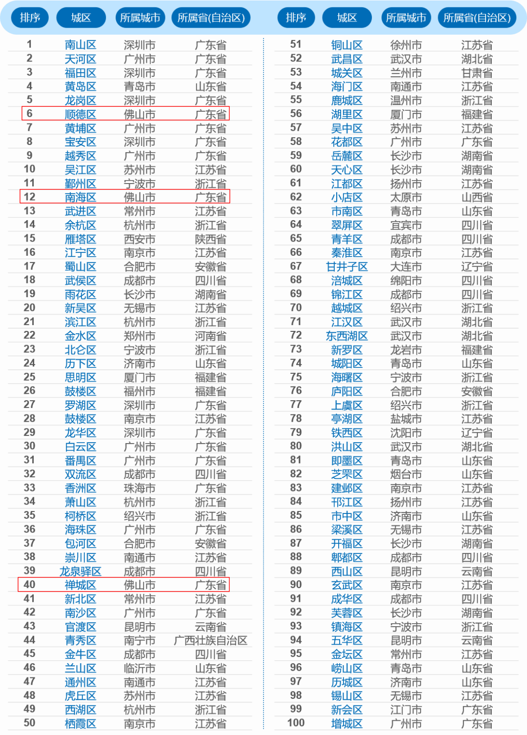 顺德区gdp2020公布_2020广东各市GDP出炉 深圳 广州 佛山 东莞 惠州位列前五 中山呢