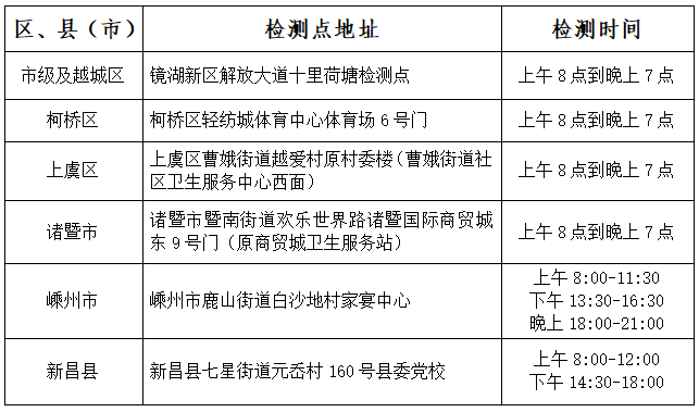 為鏡湖區解放大道十里荷塘,其他區縣以各地通告為準)開展2次核酸檢測