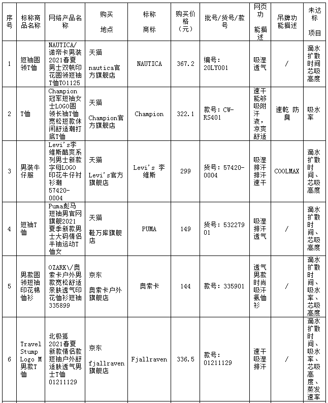 品牌|不吸湿、不速干、也不够防晒，鸿星尔克等多品牌功能服被曝光