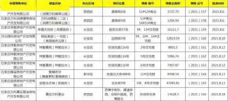 石家庄7大项目新获10张预售证，涉及万科、荣盛等！_开发