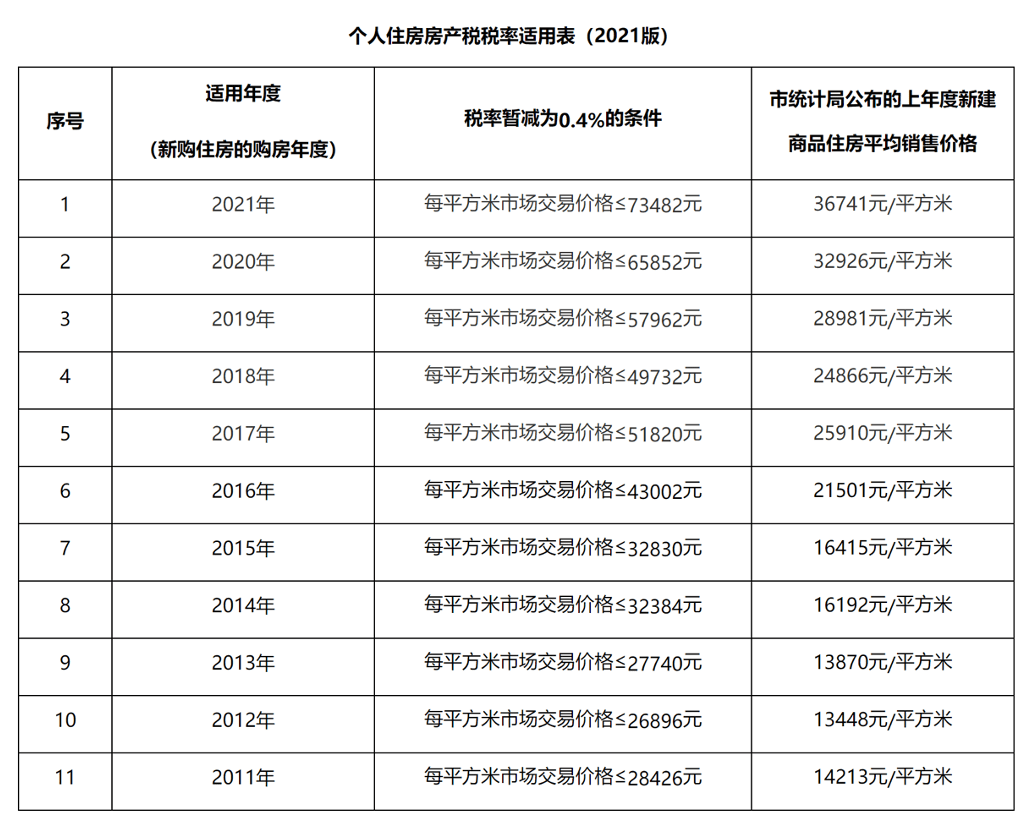 上海近期開徵房產稅稅務局闢謠徵收試點已超10年