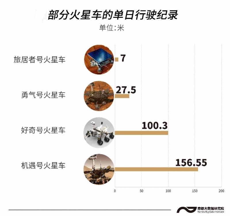 探测|90天传回10G数据走了889米，祝融号火星车还要干嘛？