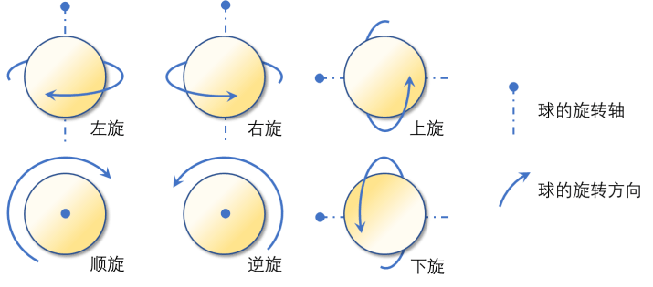 左旋球和右旋球图解图片