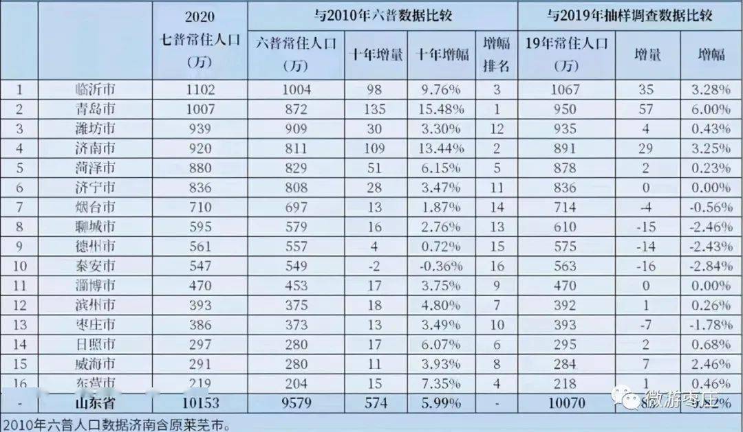 济宁gdp还能超临沂吗_枣庄市辖区比临沂、济宁多,为什么GDP全省垫底?