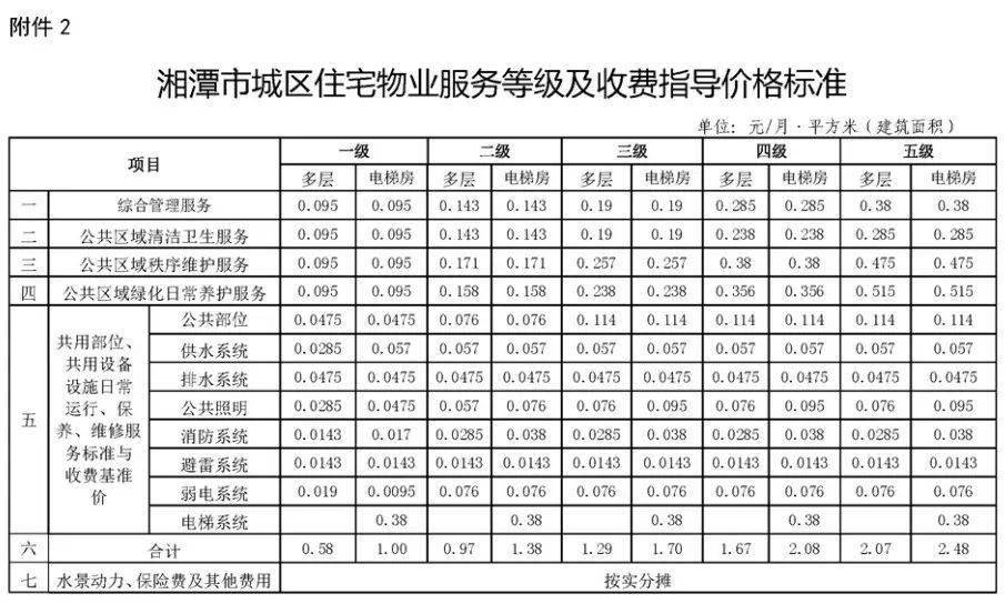 湘潭市城区物业服务收费有变化_标准