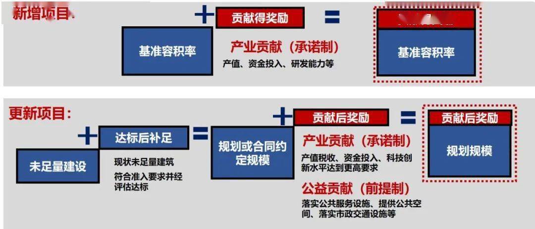 产业高质量发展与产城融合目标下产业用地指标管理研究 基于亦庄新城的实践探索 下 服务