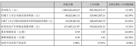 主营|盐津铺子跌3.35% 上半年扣非净利降82%主营毛利率降