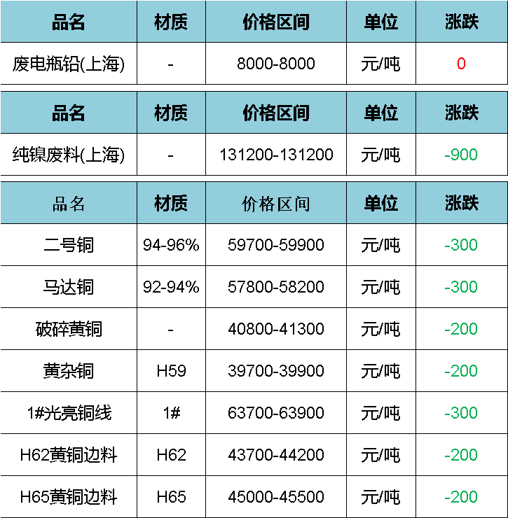 廢舊價格 | 8月20日上海廢舊金屬價格市場行情