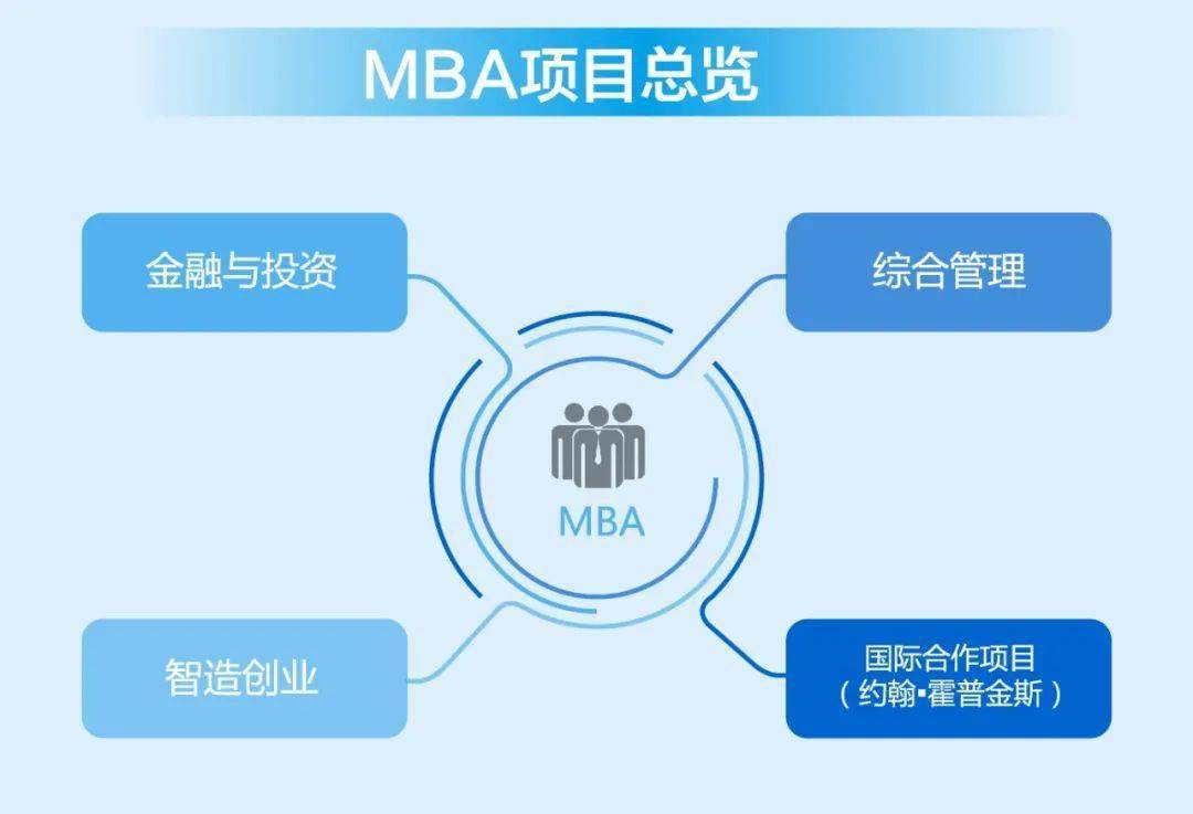 長江商學院mba項目學費為588萬人民幣項目設有新生專項獎學金行業推薦