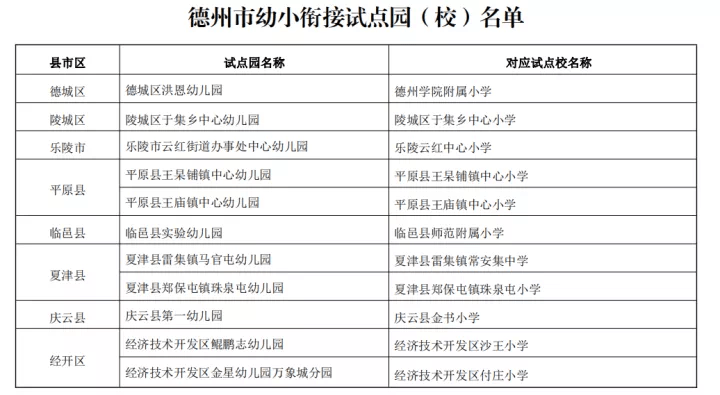 教体局|德州市教体局印发幼小衔接实施方案,正式启动试点!