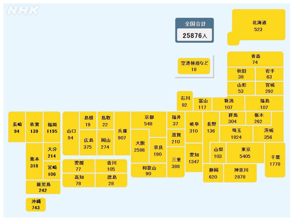 救治|日本单日新增25876名感染者，已超百人需用人工肺救治