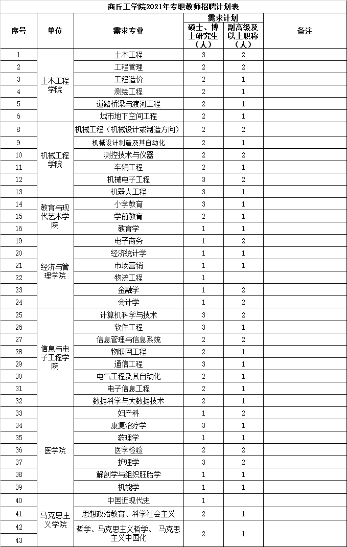 125人年薪10w商丘工学院招聘专职教师