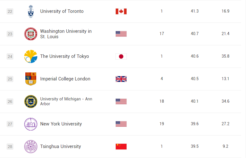 多倫多大學全球排名升至歷史新高躋身全球top25