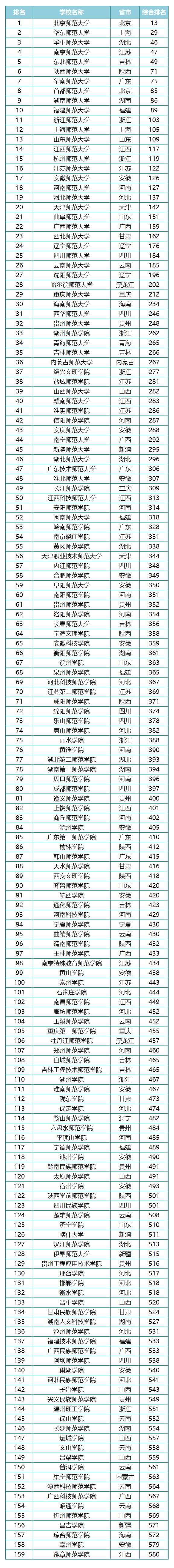 师大排行_国内“师范类大学”排行榜,榜首毋庸置疑,东北师范无缘前5