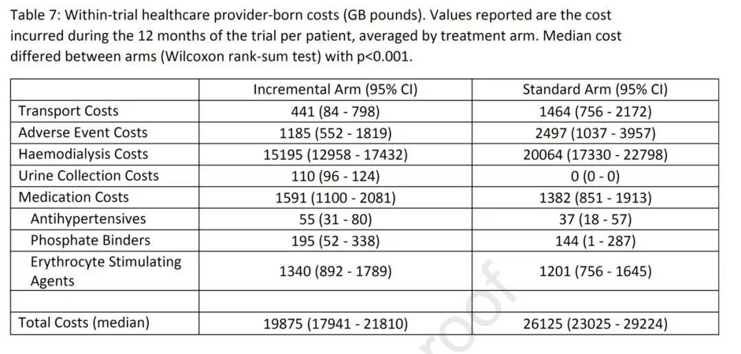 Std|【上新了 第88弹】增量与常规血液透析对残余肾功能的影响