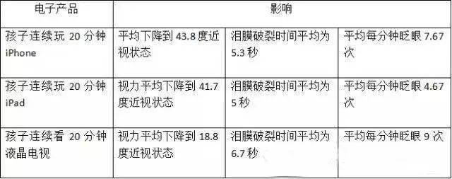 儿童长时间玩电子产品的影响无独有偶,一位妈妈说起,她的女儿小欣6岁