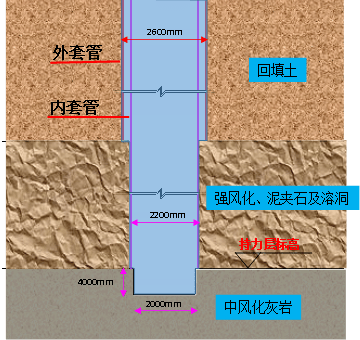 在外套管钻进达到极限时插入内套管钻进 直至达到桩基持力层面 浇筑时