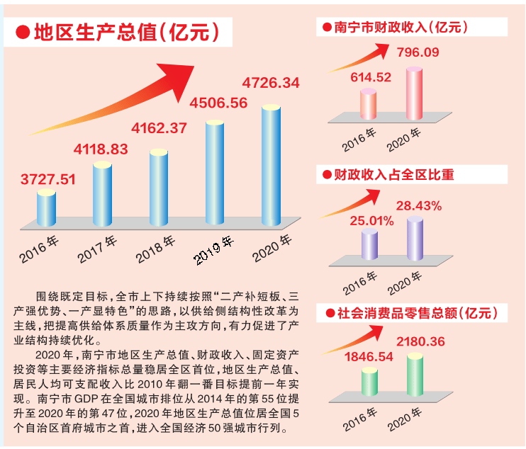 南宁经济在全国排行_2021年全国城市综合经济竞争力排名,北海排名广西第二