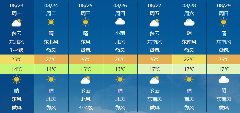 【天气】30℃再见!本周暑热渐退,这几天的温度,看到就很舒适