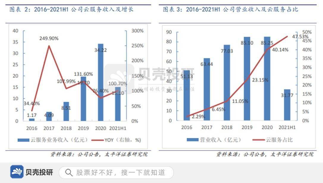 财务软件市占率第一,研发投入超16亿,用友网络强在哪?