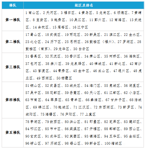 2021全国百强区gdp_神木人均存款第一!2021百强县+陕西77县31区GDP排名!(2)