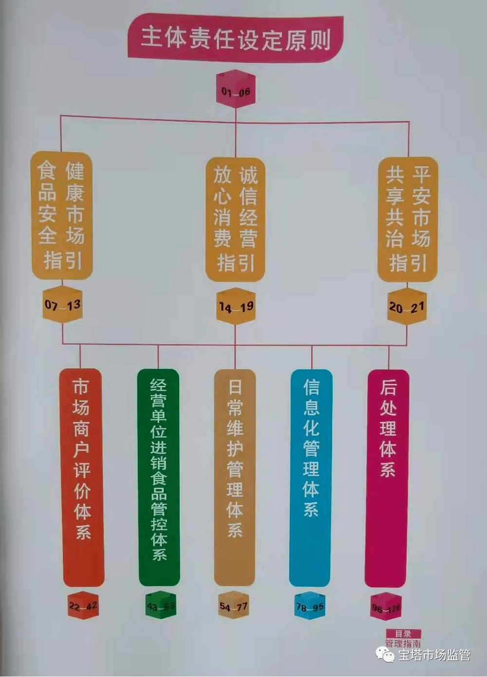 《宝塔区农贸市场规范化管理指南》出台