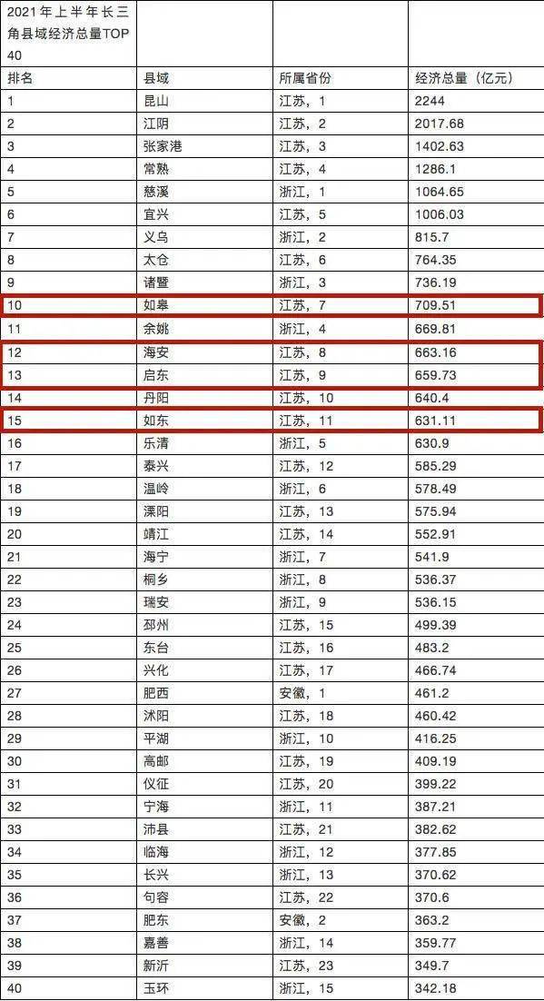 江苏海安2021gdp是多少_最新出炉 海安市上榜中国GDP百强 排名是... 今日海安(2)