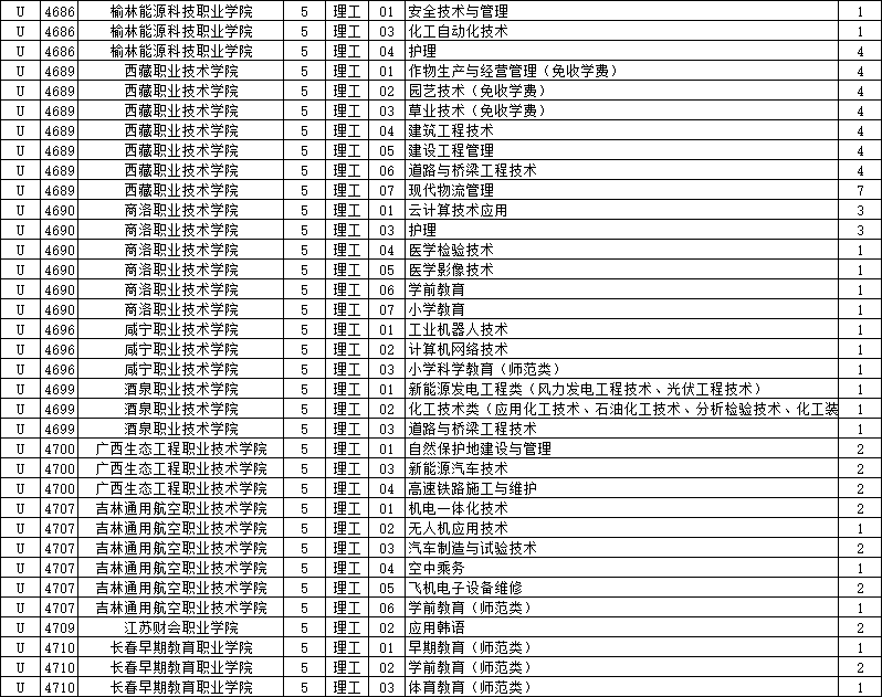 2021我省高職(專科)批徵集志願今日12時截止!未被錄取的考生別錯過