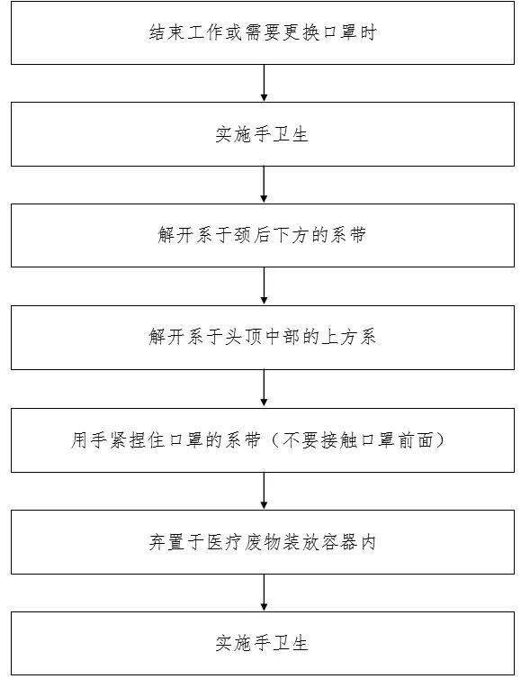 【参考】新冠防控最全流程图汇总