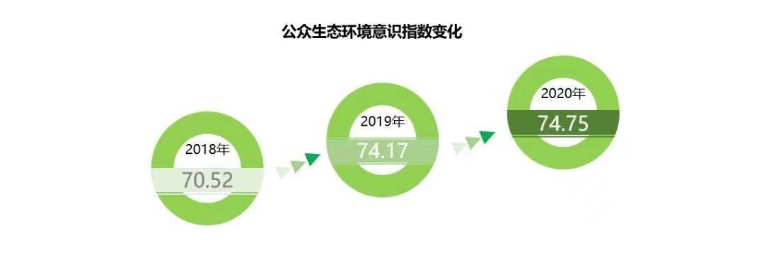 十三五期间北京公众环境意识进一步提升更多人选择绿色低碳