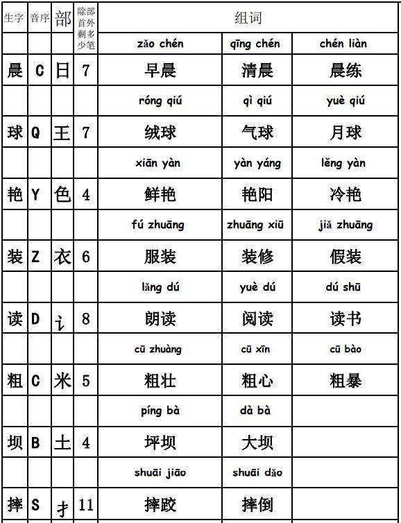 小學語文三年級上冊全冊選詞填空生字音序部首組詞表縮句專項練習