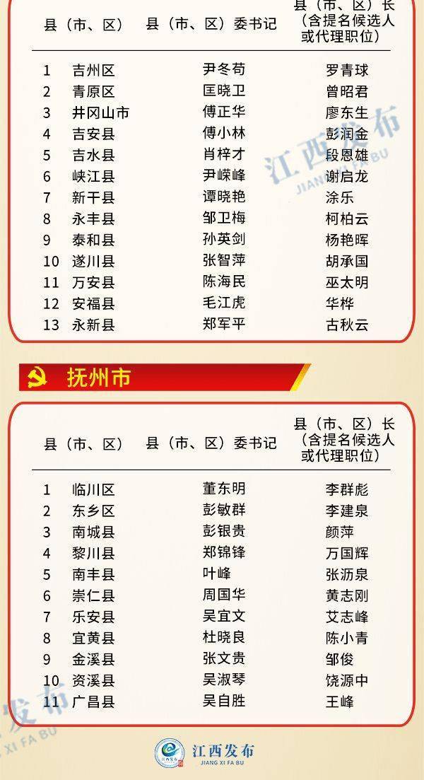 安义县人口多少_南昌各县区人口公布!南昌县第一!红谷滩区常住人口高达55万