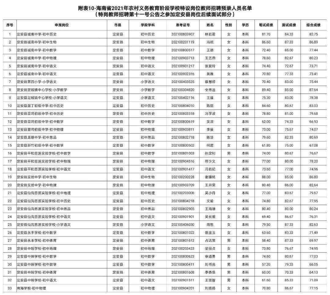 海南省人口总数2021_2021年海南省考报名人数 已有31348人报名,过审人数18679,最热(3)