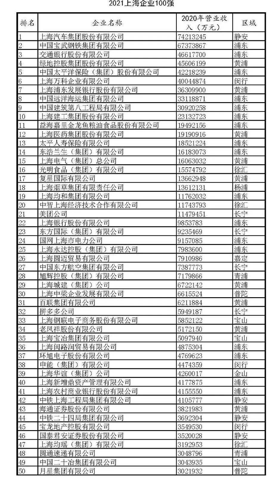 【聚焦】2021上海企业100强榜单