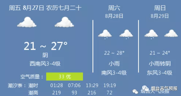 「27日泰顺天气」烟台27日天气，阴温21~27℃，西南风3-4级