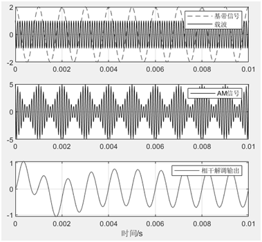 matlabsimulink系统建模与仿真调制解调过程仿真实例