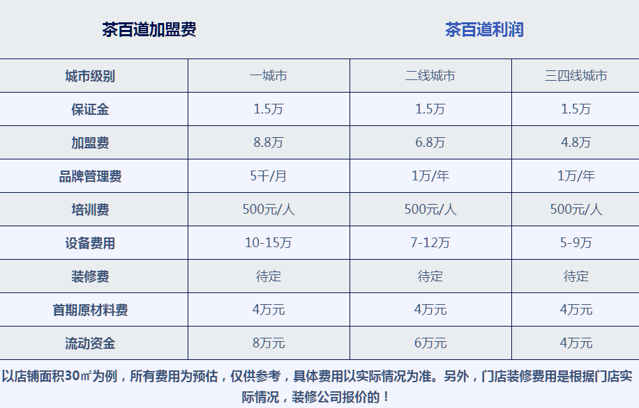 記者從公司官網瞭解到,茶百道的加盟流程已較為成熟,公司將對加盟者