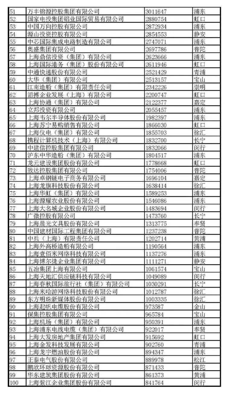 上海最大的公司排行榜_2021上海企业100强分布:闵行区、徐汇区、长宁区各7家