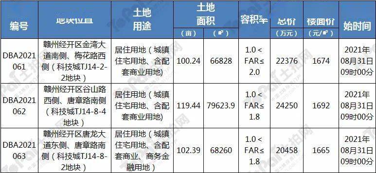 6,土地用途为居住用地(城镇住宅用地 含配套商业用地,出让起始